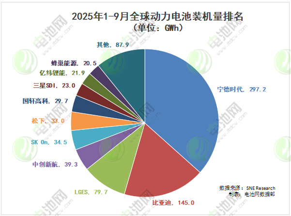 2025年1-9月全球動(dòng)力電池裝車量