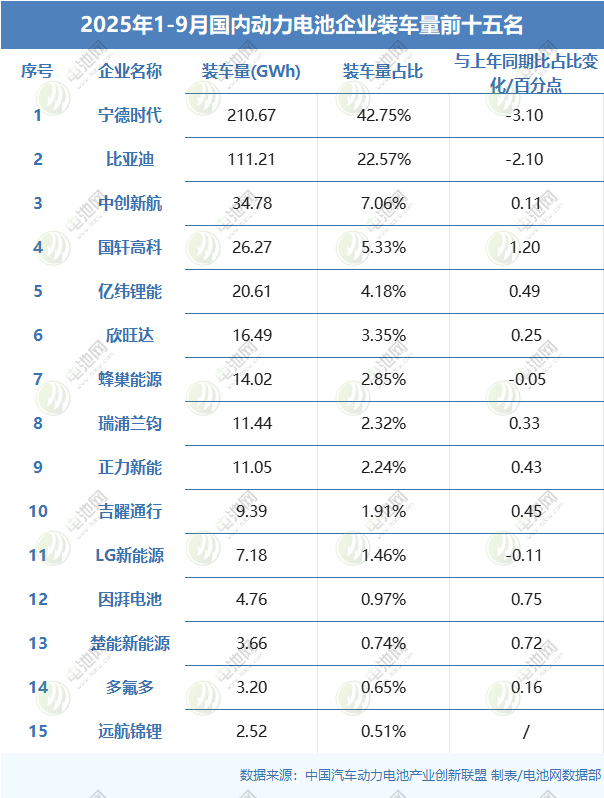 1-9月，我國(guó)動(dòng)力電池累計(jì)裝車量493.9GWh