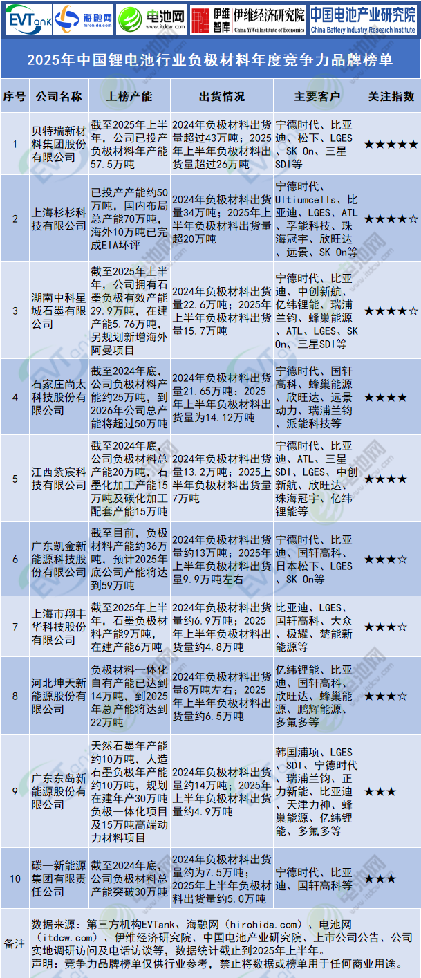 2025年中國鋰電池行業負極材料年度競爭力品牌榜單