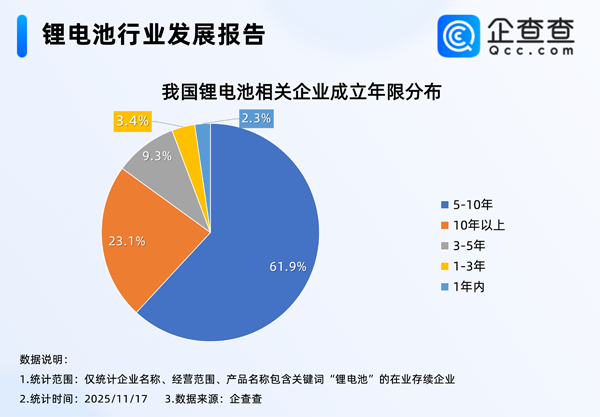 今年已注冊382家！我國現(xiàn)存1.7萬家鋰電池相關(guān)企業(yè)