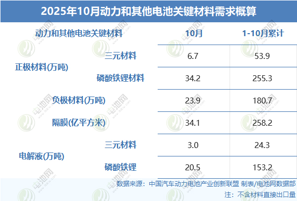 2025年10月動力和其他電池關鍵材料需求概算