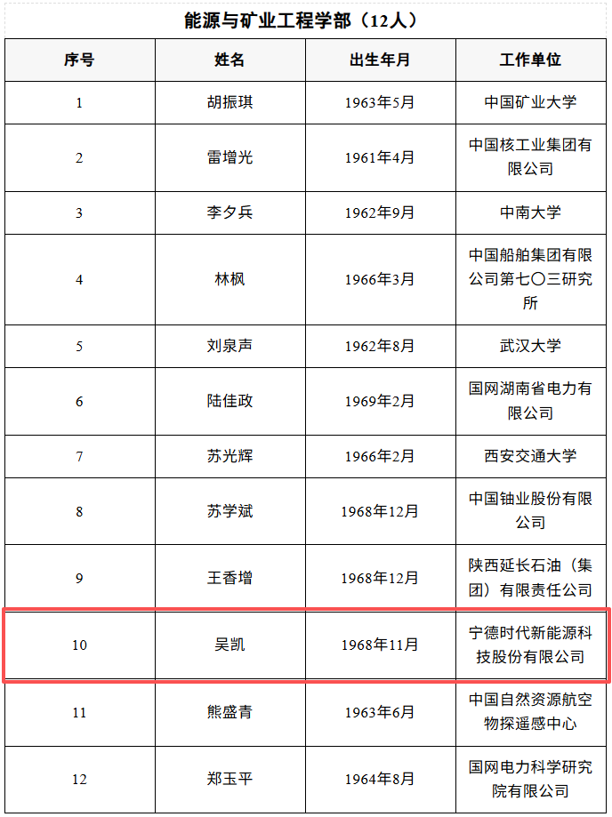 比亞迪廉玉波、寧德時代吳凱當選院士！
