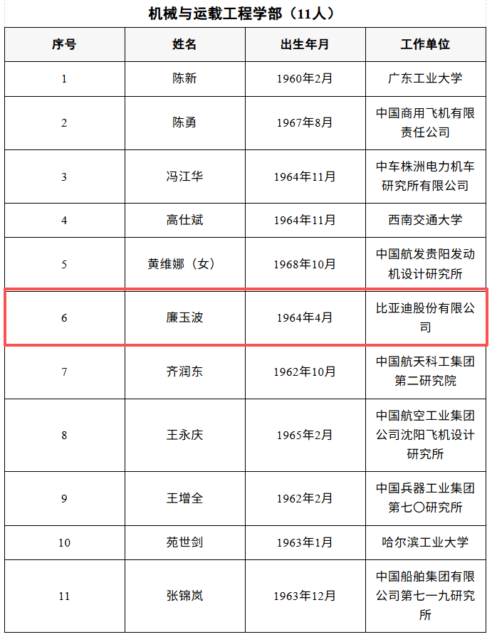 比亞迪廉玉波、寧德時代吳凱當選院士！