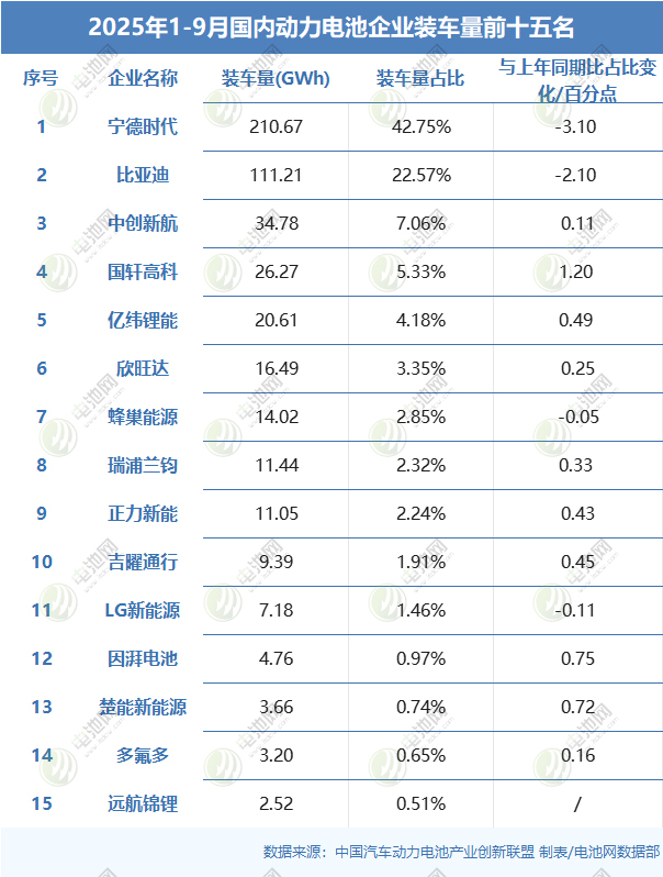 1-9月我國動力電池裝車量top15