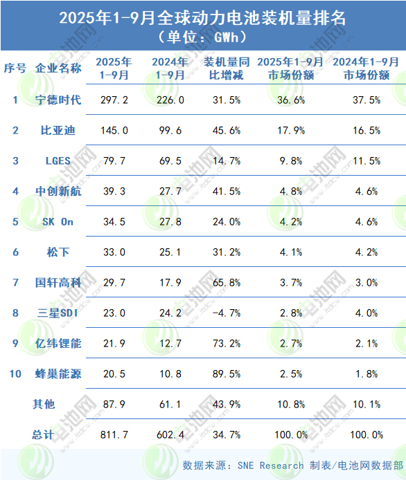 2025年1-9月全球動力電池裝車量