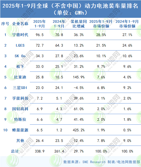2025年1-9月全球（不含中國）的動(dòng)力電池裝車量數(shù)據(jù)