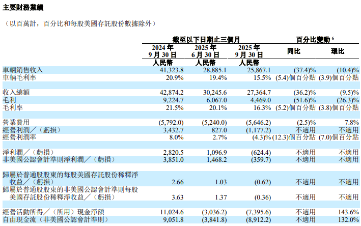 理想汽車第三季度由盈轉(zhuǎn)虧 MEGA召回導(dǎo)致超11億元損失