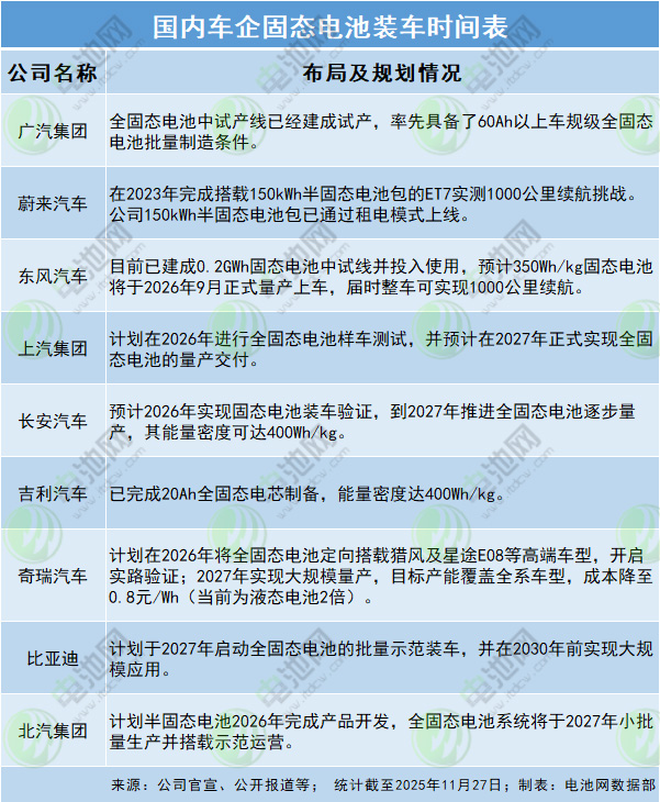國內(nèi)車企固態(tài)電池裝車時間表