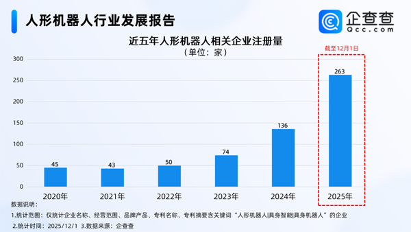 國內(nèi)人形機(jī)器人相關(guān)企業(yè)現(xiàn)存1218家 今年注冊量已超去年全年