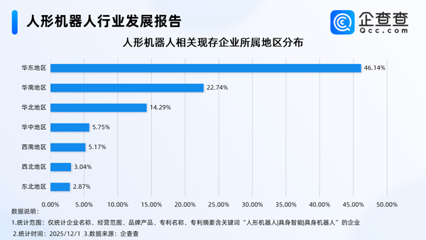 國內(nèi)人形機(jī)器人相關(guān)企業(yè)現(xiàn)存1218家 今年注冊量已超去年全年