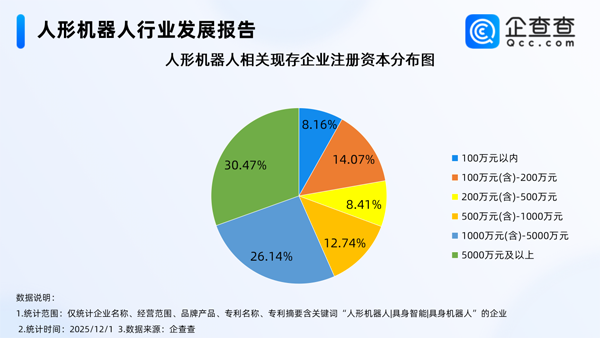 國內(nèi)人形機(jī)器人相關(guān)企業(yè)現(xiàn)存1218家 今年注冊量已超去年全年