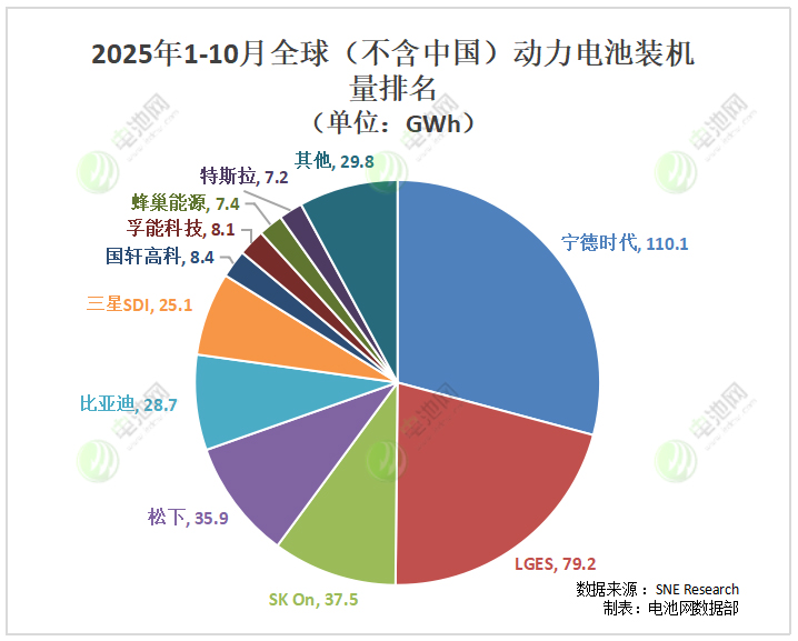 海外動(dòng)力電池裝車量TOP10：多家企業(yè)排名互換 特斯拉排名下降