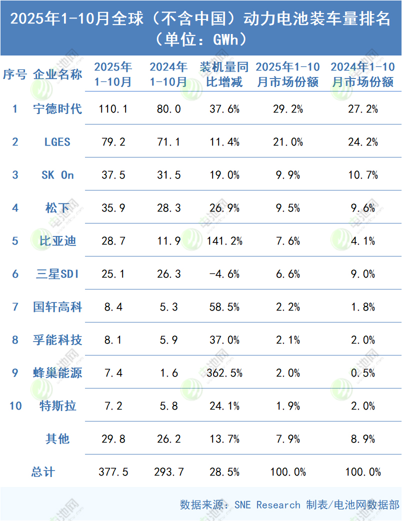 海外動(dòng)力電池裝車量TOP10：多家企業(yè)排名互換 特斯拉排名下降