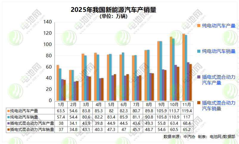 11月我國(guó)新能源車(chē)銷(xiāo)售182.3萬(wàn)輛 出口30萬(wàn)輛