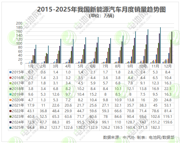 11月我國(guó)新能源車(chē)銷(xiāo)售182.3萬(wàn)輛 出口30萬(wàn)輛