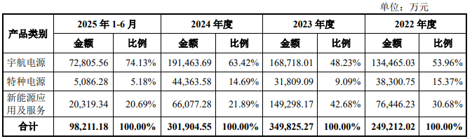 電科藍天主營業(yè)務收入構成情況