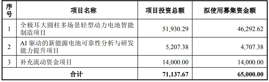 博力威本次募集資金總額在扣除發(fā)行費(fèi)用后的凈額將用于以下方向（單位：萬元）