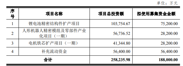 震裕科技可轉債募集資金用途