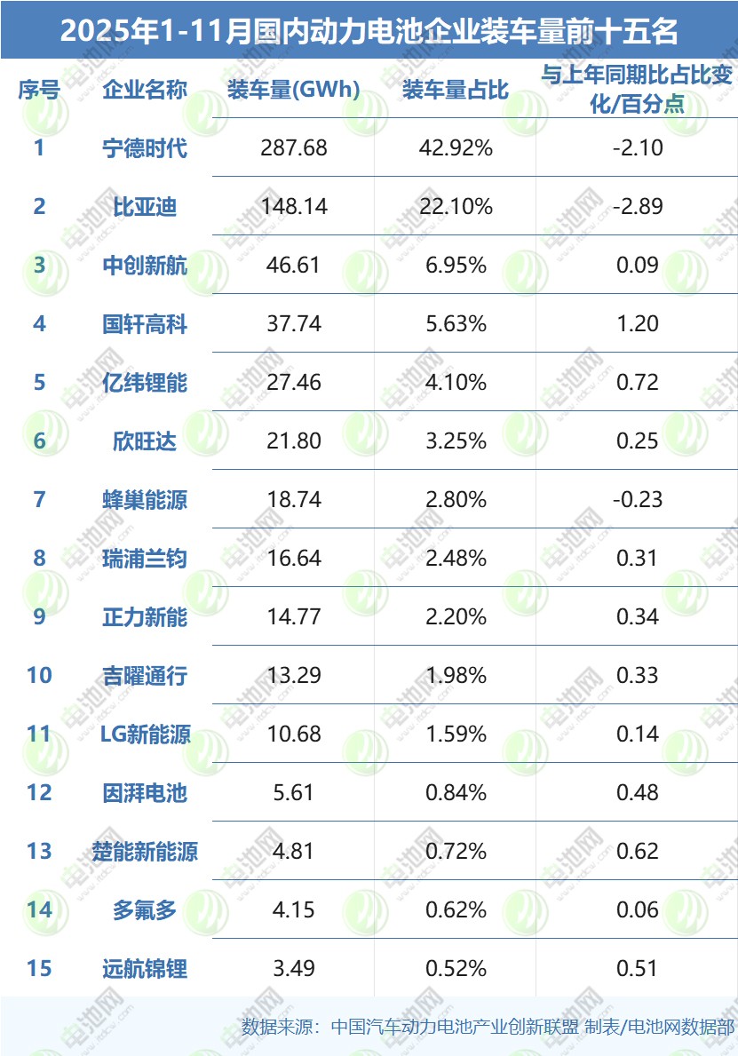 2025年前11月國(guó)內(nèi)動(dòng)力電池裝車量TOP15公司