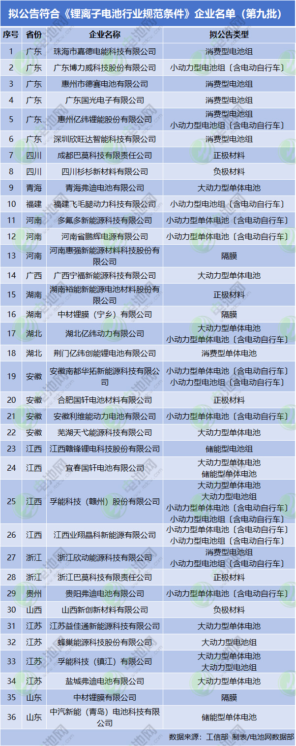 第九批公示！36家企業入圍！鋰電池白名單將超130家