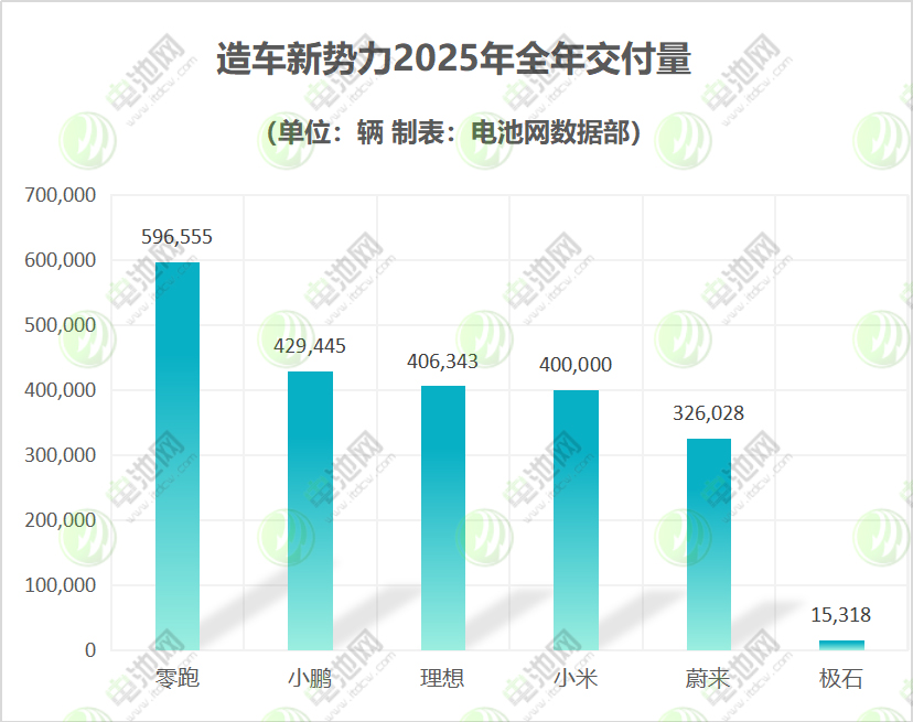 造車新勢力2025年全年交付量