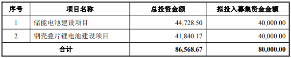 豪鵬科技本次募集資金的使用計劃