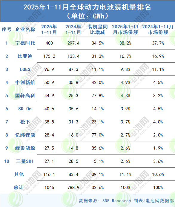 2025年1-11月全球動力電池裝車量TOP10公司
