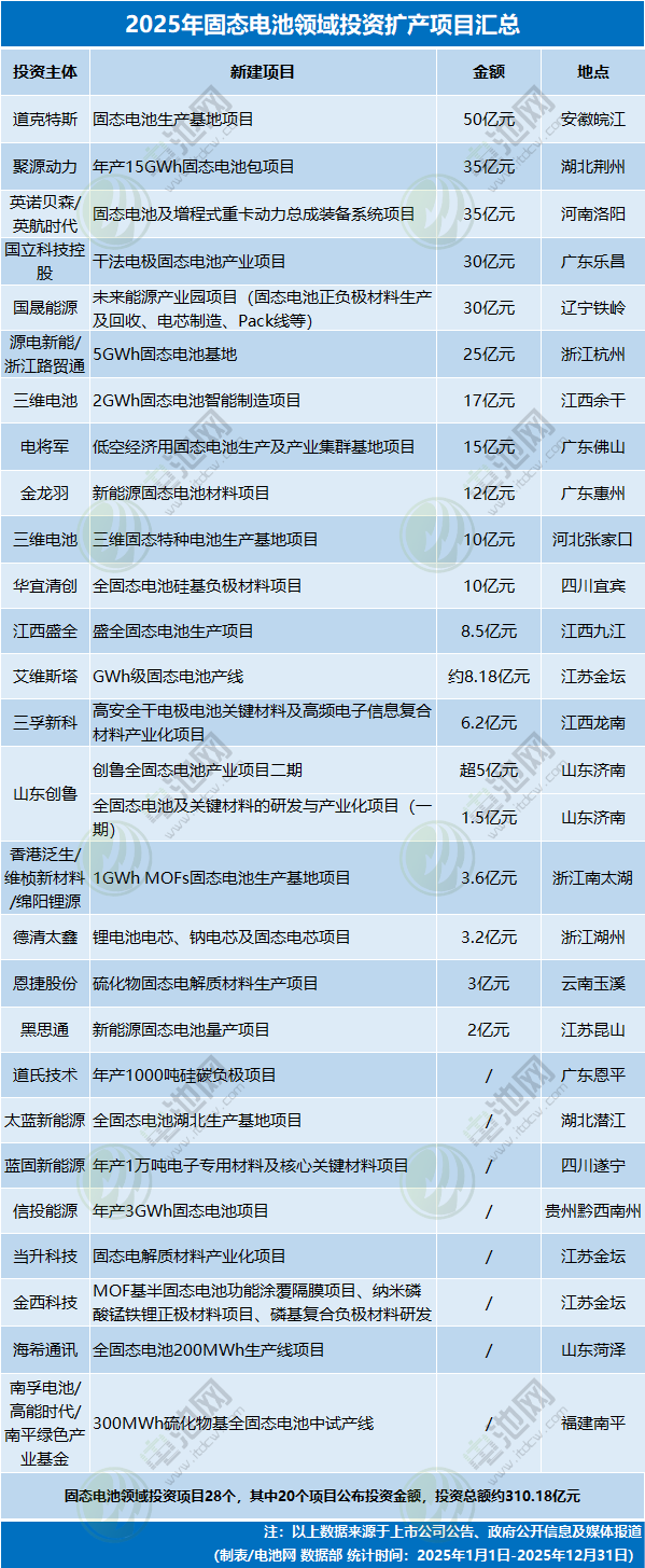 2025年固態(tài)電池領域投資擴產項目匯總