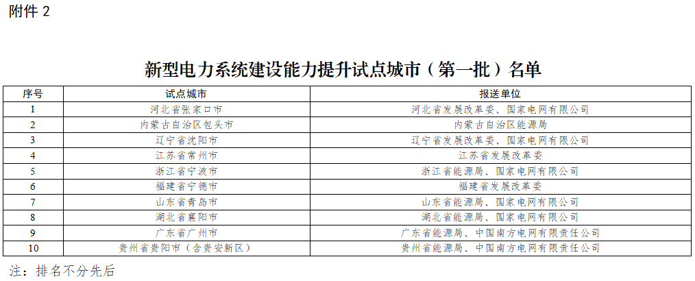 新型電力系統(tǒng)建設(shè)能力提升試點(diǎn)城市（第一批）名單