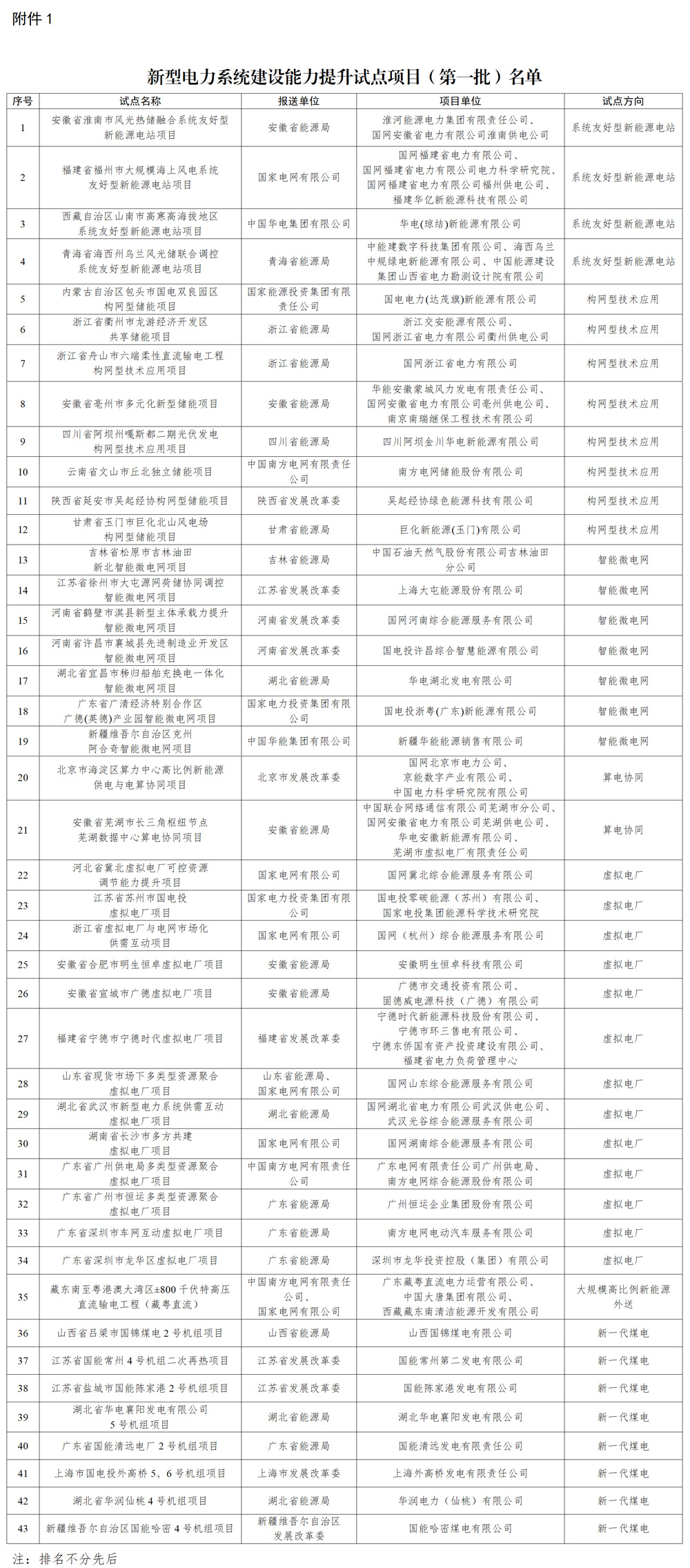 43個(gè)項(xiàng)目被列入新型電力系統(tǒng)建設(shè)能力提升試點(diǎn)項(xiàng)目（第一批）名單