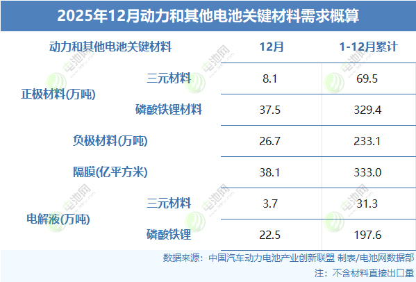 2025年12月動力和其他電池關鍵材料需求概算