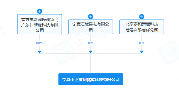 南網(wǎng)儲(chǔ)能等在寧夏成立儲(chǔ)能科技公司 注冊(cè)資本4.3億元