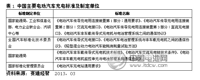 中國主要電動汽車充電標準及制定單位