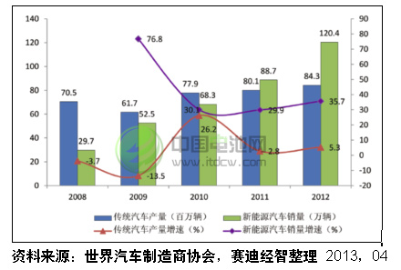 2008-2012年全球新能源汽車與傳統(tǒng)汽車增速對(duì)比