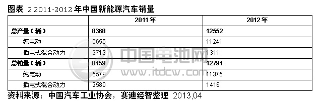  2011-2012年中國(guó)新能源汽車銷量