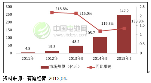 2011-2015年中國(guó)驅(qū)動(dòng)電機(jī)市場(chǎng)規(guī)模預(yù)測(cè)