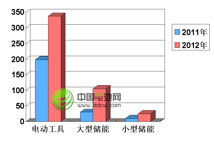 2013年鋰電池產業鏈仍將“痛并快樂著”