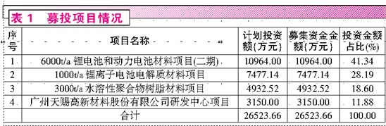 靚麗外表難掩利潤下滑 天賜材料鋰電項(xiàng)目前景堪憂