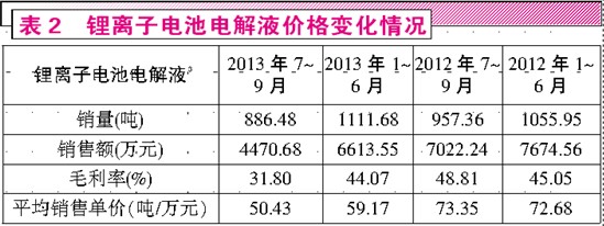 靚麗外表難掩利潤下滑 天賜材料鋰電項(xiàng)目前景堪憂