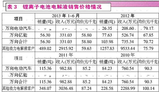 靚麗外表難掩利潤下滑 天賜材料鋰電項(xiàng)目前景堪憂