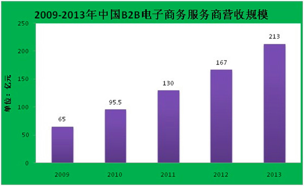 2013年中國(guó)B2B電子商務(wù)市場(chǎng)分析報(bào)告