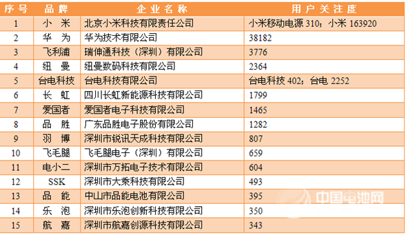 2013年度移動(dòng)電源用戶關(guān)注度統(tǒng)計(jì)數(shù)據(jù)