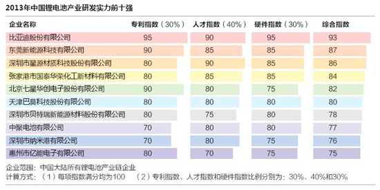 2013年鋰離子電池行業研發實力前十強