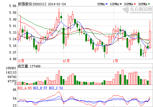 凱恩股份下修業績預計 料凈利下降60-90%
