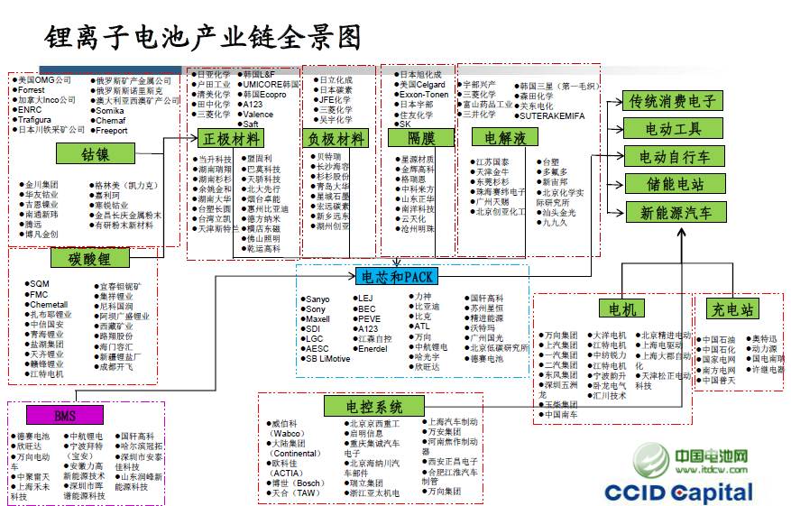 鋰離子電池產業鏈示意圖 