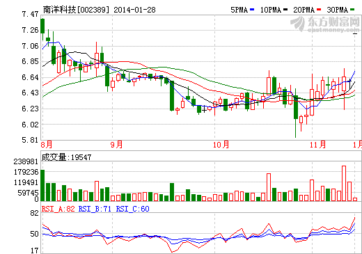 南洋科技擬4.8億購東旭成80%股權 發(fā)展光學膜
