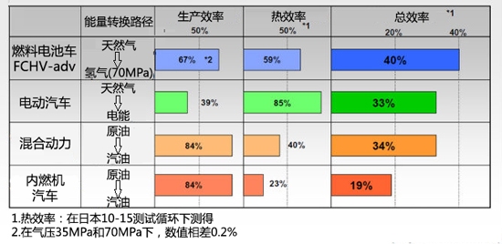燃料電池PK純電動(dòng) 后HEV時(shí)代誰(shuí)是主角