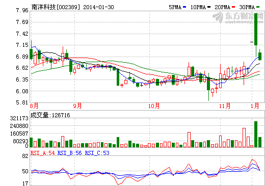 南洋科技下調預期 預計2013年度凈利降逾四成 