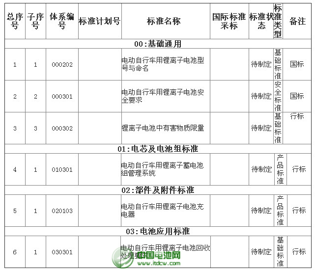 電動自行車用鋰離子電池綜合標準化技術體系標準明細表——待研究制定的標準