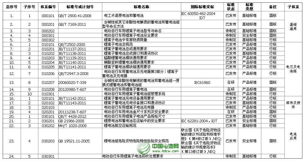 電動自行車用鋰離子電池綜合標準化技術體系標準明細表